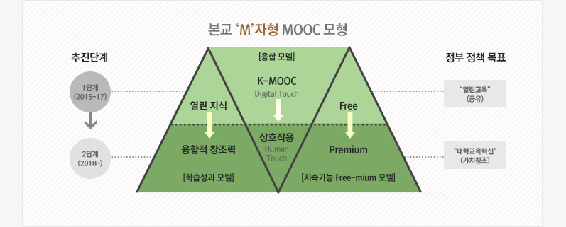 본교 ‘M’자형 MOOC 모형